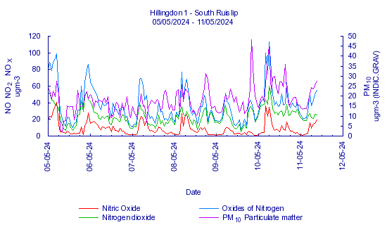 Graph showing data for this monitoring site