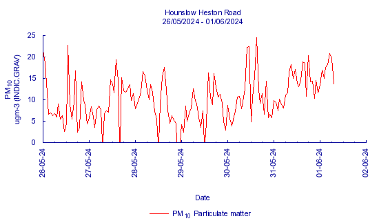 Graph showing data for this monitoring site